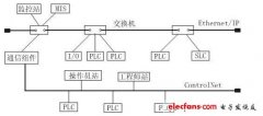 <b>ControlNet和EtherNet/IP现场总线</b>