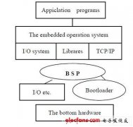 嵌入式系统结构与协同性探讨