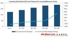 泰国洪水冲击硬盘驱动器市场，2012年前三季度难