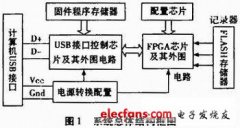 USB读数装置及上位机的设计