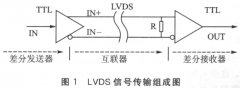 <b>自适应均衡器在LVDS息线长距离传输原理及应用</b>