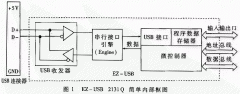 基于EZ-USB的电磁眼接口