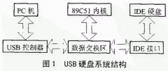 <b>基于CBI传输结构的USB硬盘接口应用设计</b>