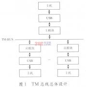 机载TM总线接口设计方案