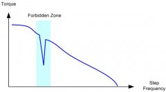 从微控制器到执行器——电机驱动器应用的集成