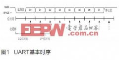 C8051F310设计的UART扩展实现