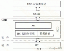 基于单片无操作系统的 USB 主机控制器接口