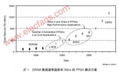 基于Xilinx 和FPGA的DDR2 SDRAM存储器接口