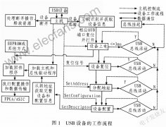 基于CY7C68013A的GPIF通信方式的自动测试系统