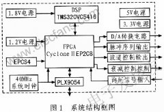 基于PCI9054的塔康(TACAN)视频信号产生板卡的设计