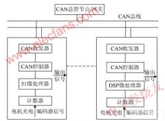 基于TMS320LF2407的CAN总线数控系统底层测控模块