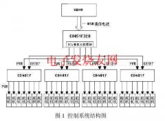 基于CAN总线的仿人机器人分布式控制系统