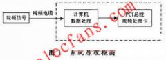 基于PCI总线的电视图像处理系统设计