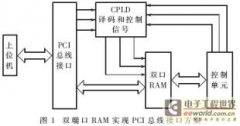 用双端口RAM实现与PCI总线接口数据通讯