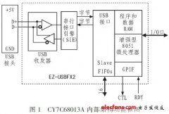<b>基于USB接口的激光陀螺惯导系统数据通讯</b>
