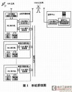 采用GSM、GPS及CAN总线的列车行程测量系统设计