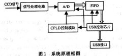 CCD信号采集系统的USB接口设计