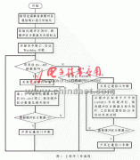现场总线CANbus与RS-485之间透明转换的实现