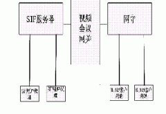 基于H.323和SIP协议的视频会议网关设计