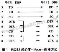 DSP芯片基于SC16C750B的RS232接口设计