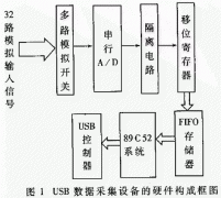 基于USB总线的数据采集设备的设计与实现