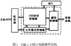 USB2.0接口IP核的开发与设计