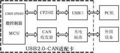 基于CP2102高速USB2.0-CAN适配卡的设计