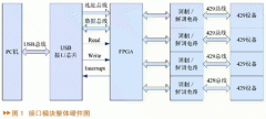 基于USB的ARINC429总线接口模块设计