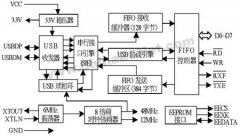 USB接口芯片FT245BM的功能及其应用