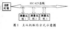 采用IEC－625总线的数据采集与处理系统