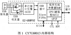 高速USB接口设计