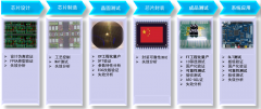 服务项目| 广电计量集成电路工程化量产测试服务