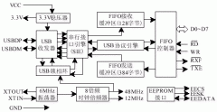 基于FT245BM的简易USB接口开发