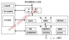 IEEE 1394串行接口协议模型