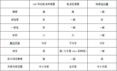 国芯思辰｜中科阿尔法霍尔效应单端输出线性电