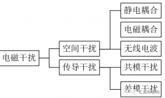 传导干扰与手机常见EMC处理措施