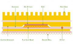 浅谈SoC引起的封装和PCB问题