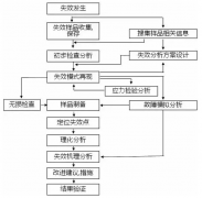 浅谈PCB失效分析的基本程序