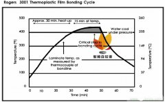 高频高可靠性高多层PCB粘结片的需求分析