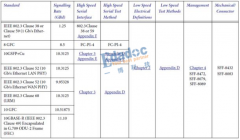 高速串行协议系列之SFP+信号解析