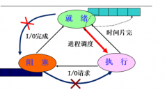 基于pcb的进程管理