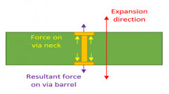 PCB中如何防止热循环失效故障