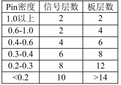 <b>layout工程师经验分享：PCB设计布线技巧</b>