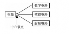RF电路和数字电路做在同块PCB上的解决方案