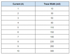 如何调整PCB中走线宽度的大小