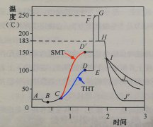 单波峰焊接中PCBA温度特性介绍