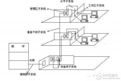 综合布线系统结构图分解