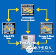 AWR射频、微波设计软件及其应用对象分析