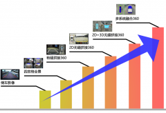 360全景环视发展历程
