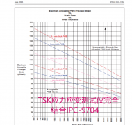 IPC-9704标准丨PCB应力应变测试仪如何选择